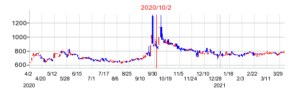 2020年10月2日 15:15前後のの株価チャート
